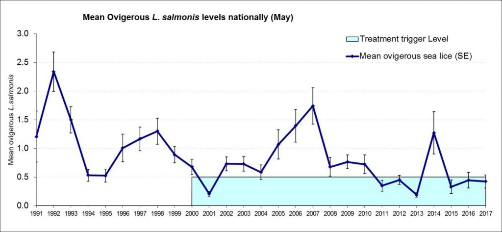 Salmon and Sea Trout Data - Sea Lice